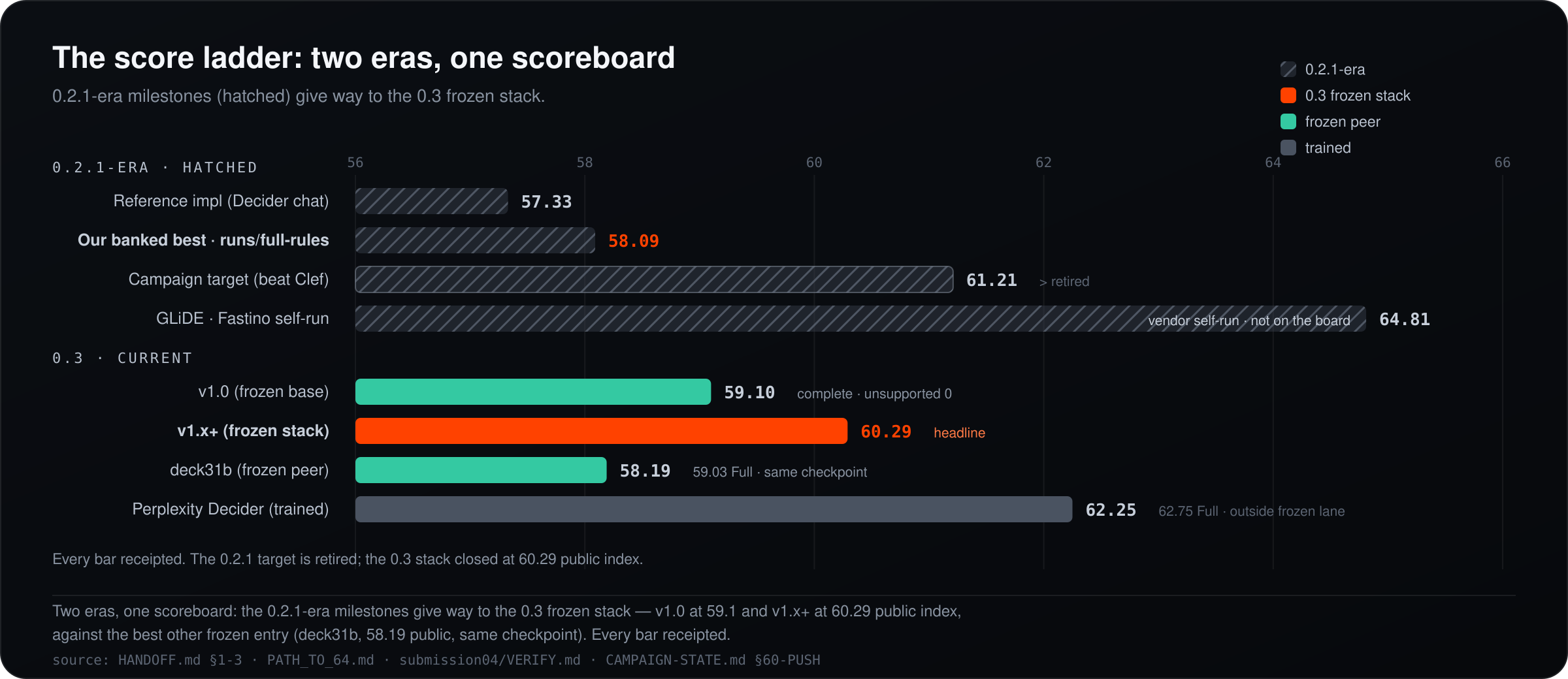 The score ladder