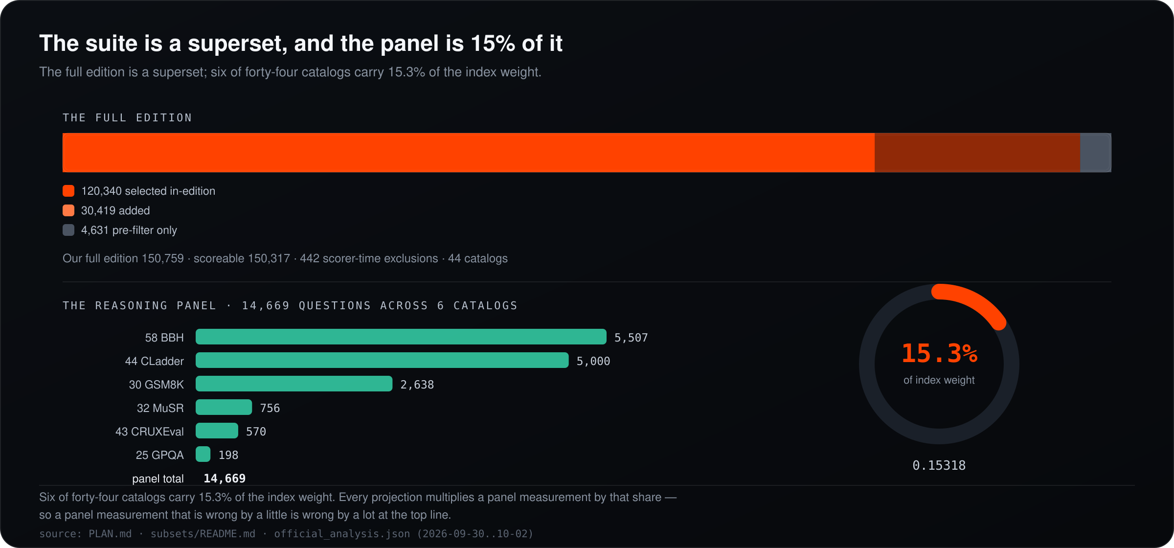 The suite is a superset, and the panel is 15% of it
