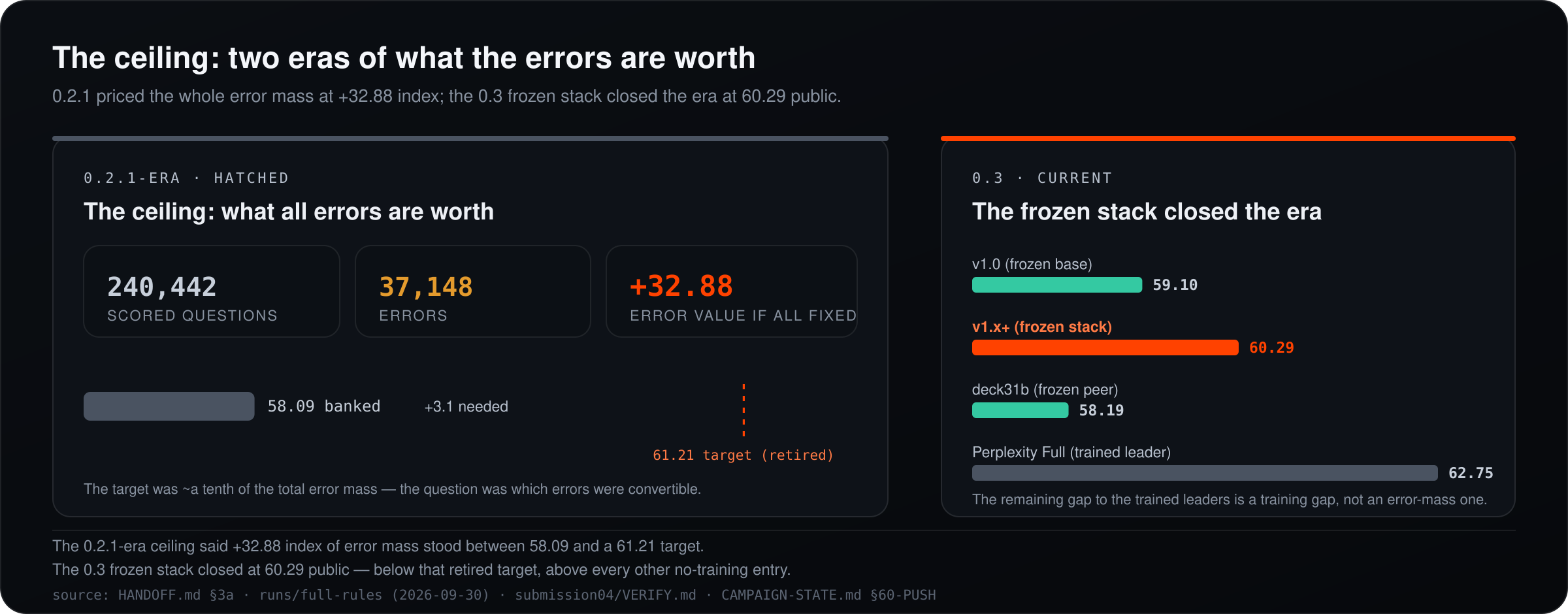 The ceiling: what all our errors are worth