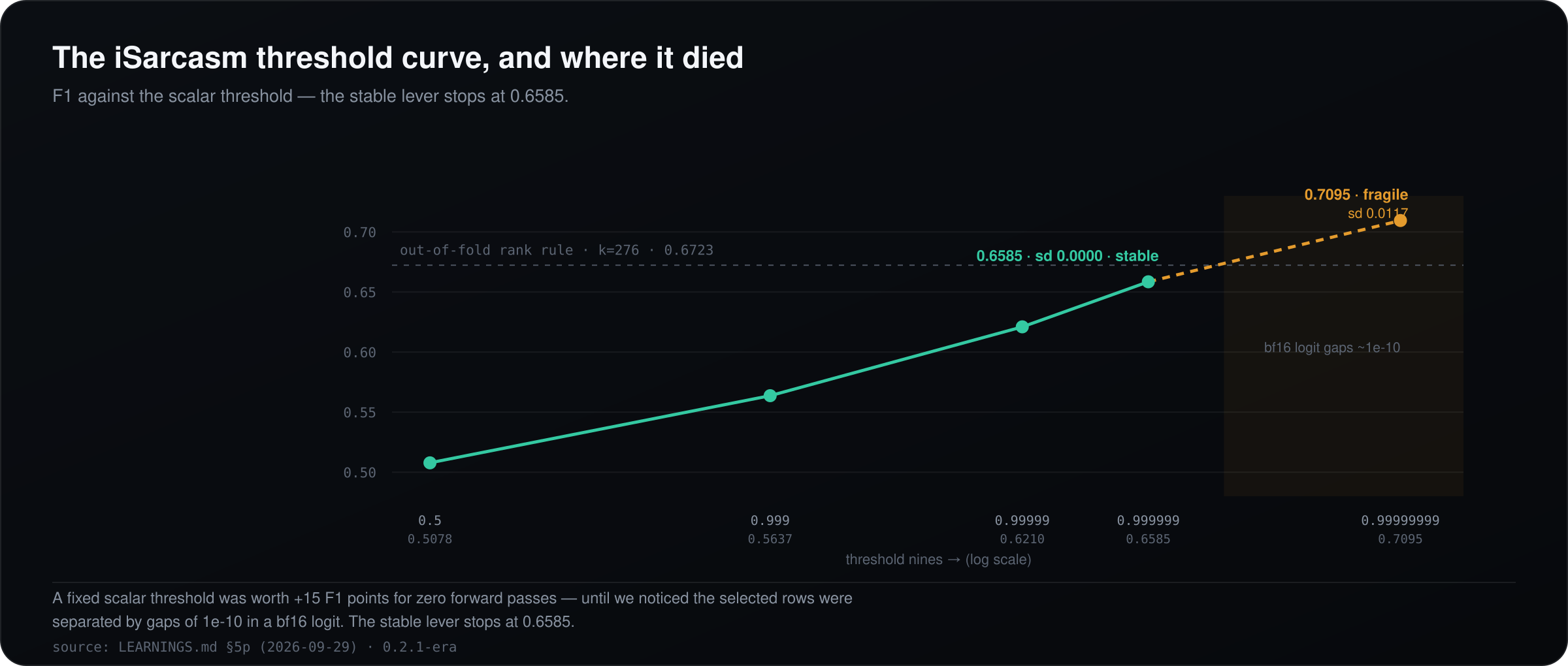 The iSarcasm threshold curve, and where it died