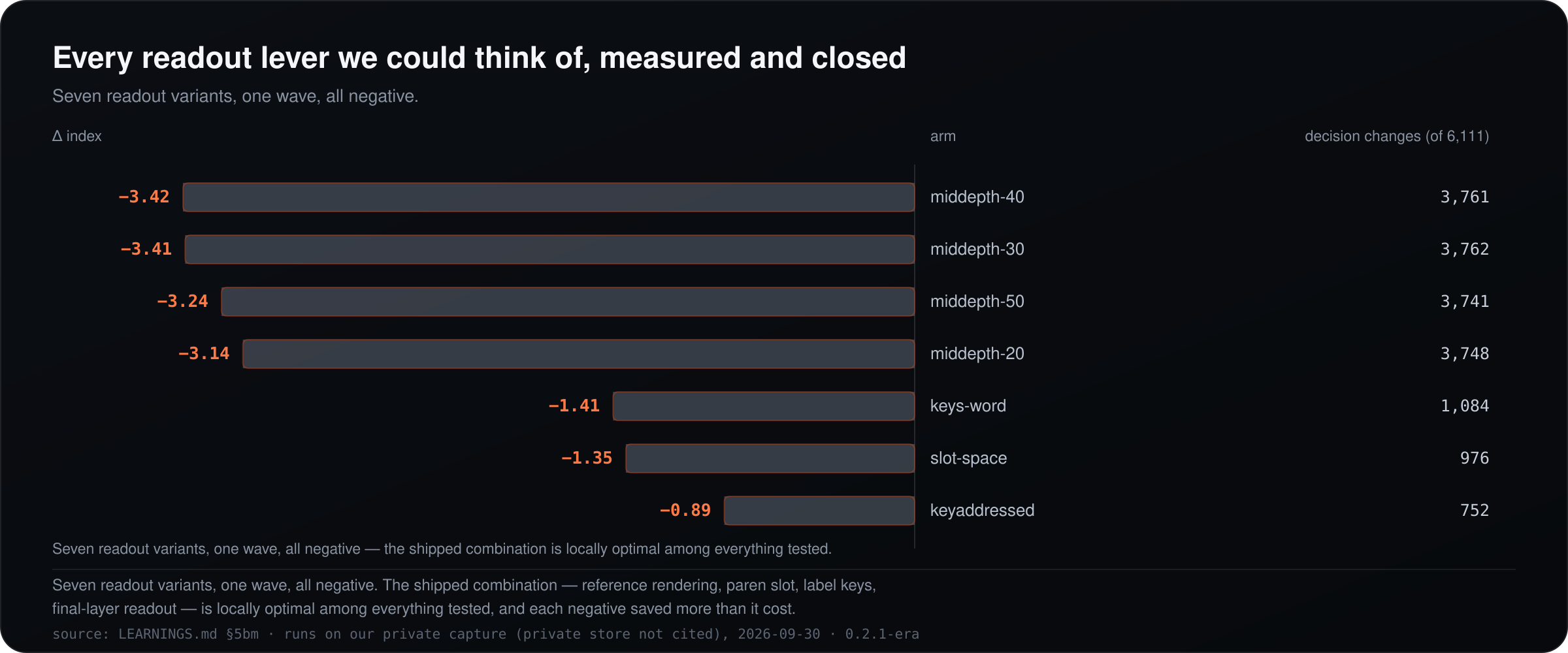 Every readout lever we could think of, measured and closed