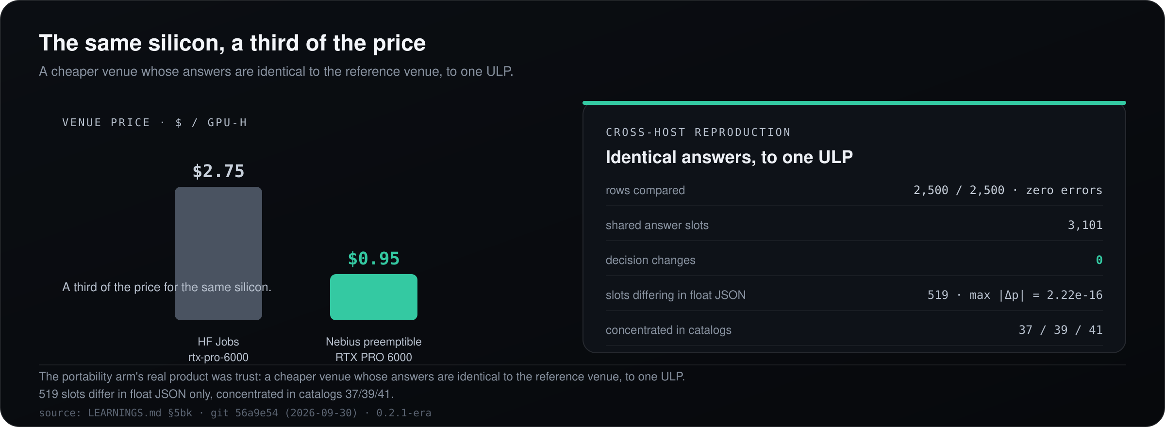 The same silicon, a third of the price