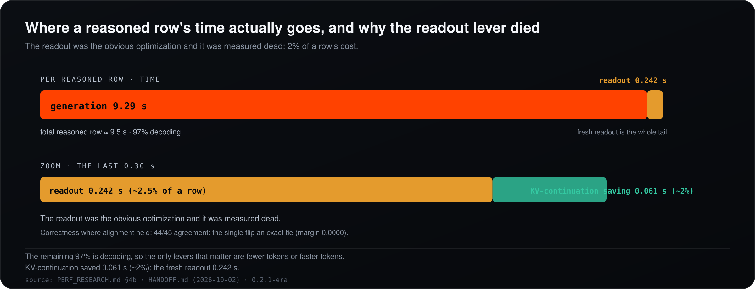 Where a reasoned row's time actually goes, and why the readout lever died