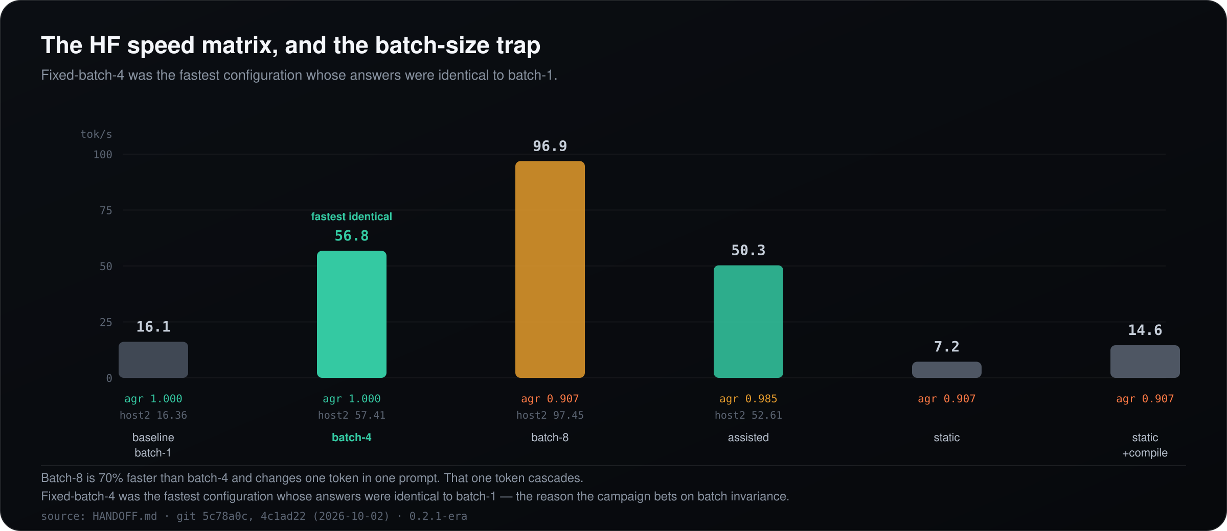 The HF speed matrix, and the batch-size trap