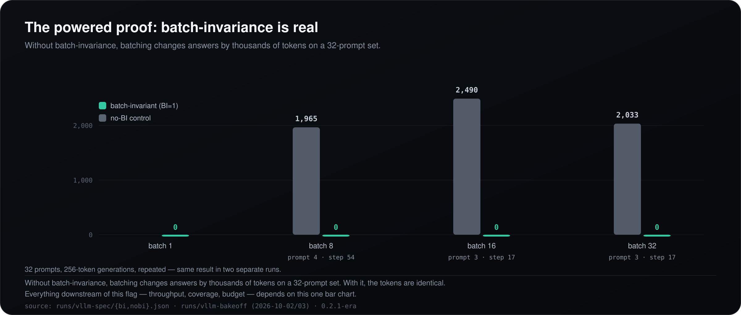 The powered proof: batch-invariance is real