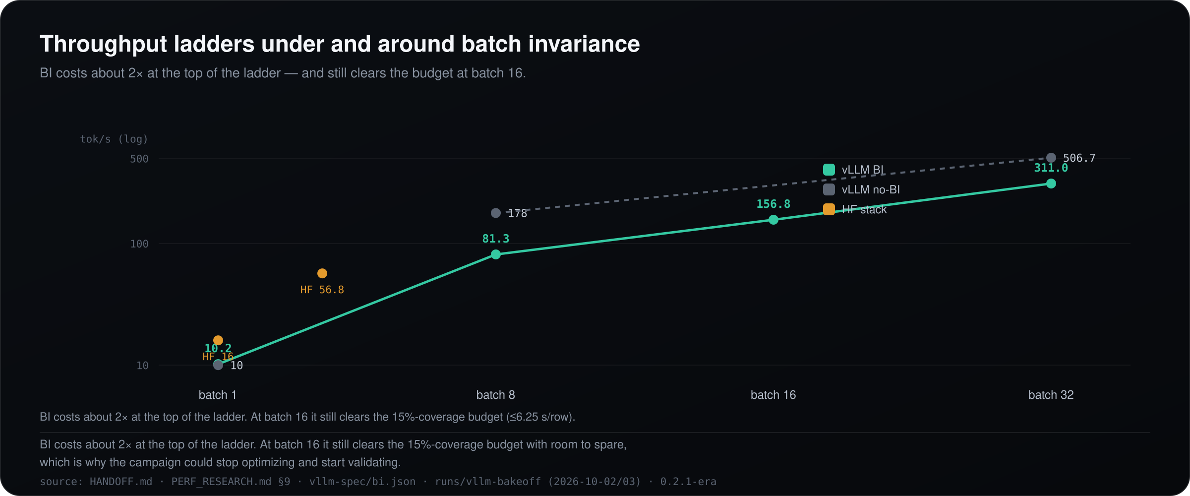 Throughput ladders under and around batch invariance