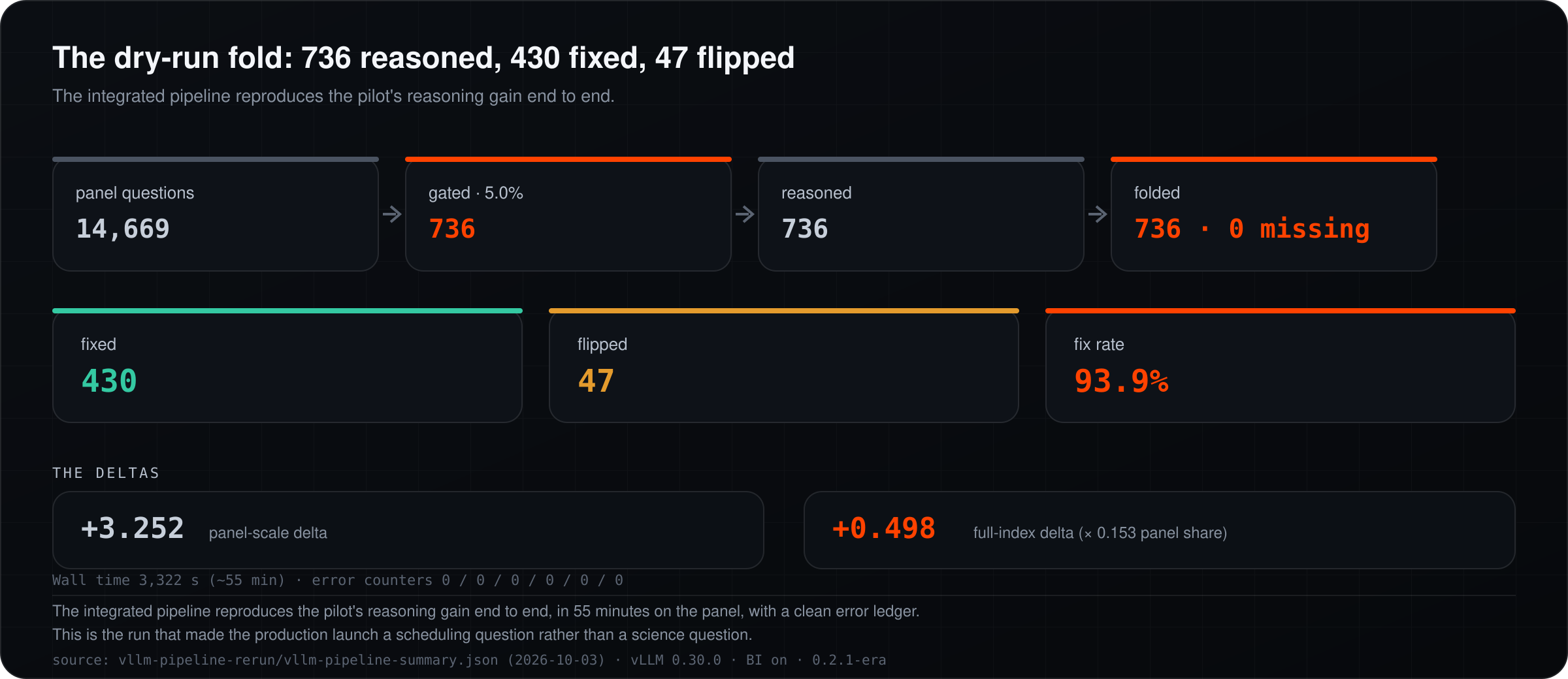 The dry-run fold: 736 reasoned, 430 fixed, 47 flipped
