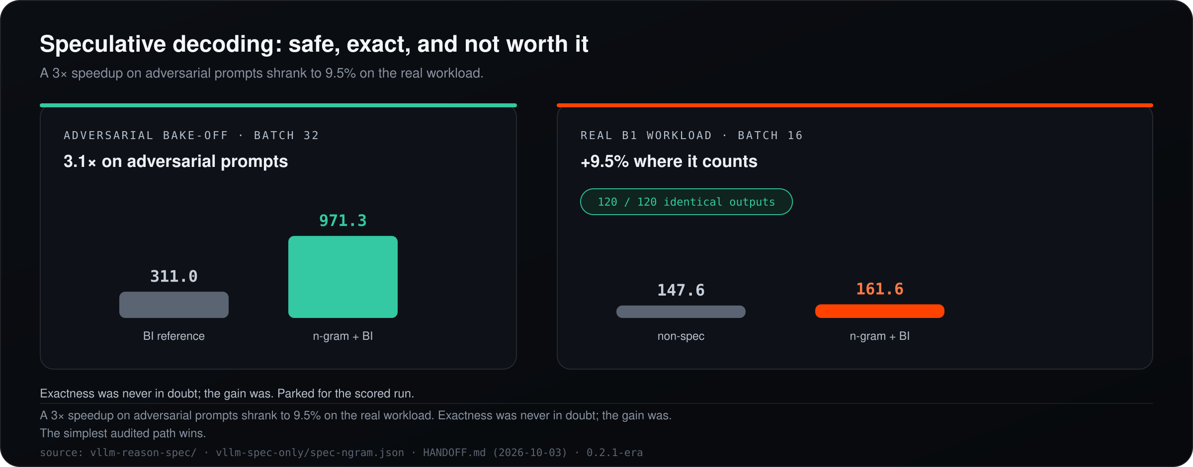 Speculative decoding: safe, exact, and not worth it
