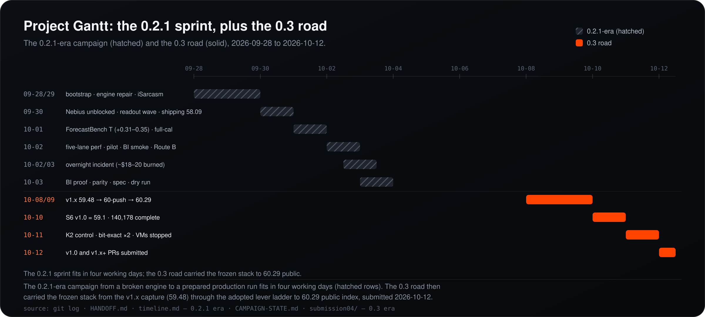 Project Gantt: four days, ten arms, one score