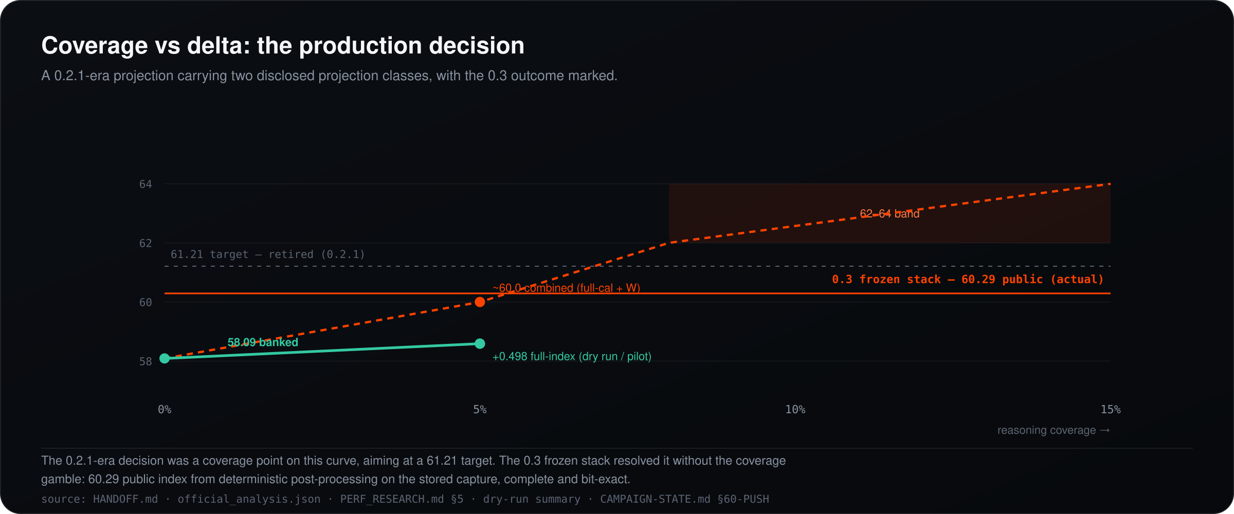 Coverage vs delta: the production decision