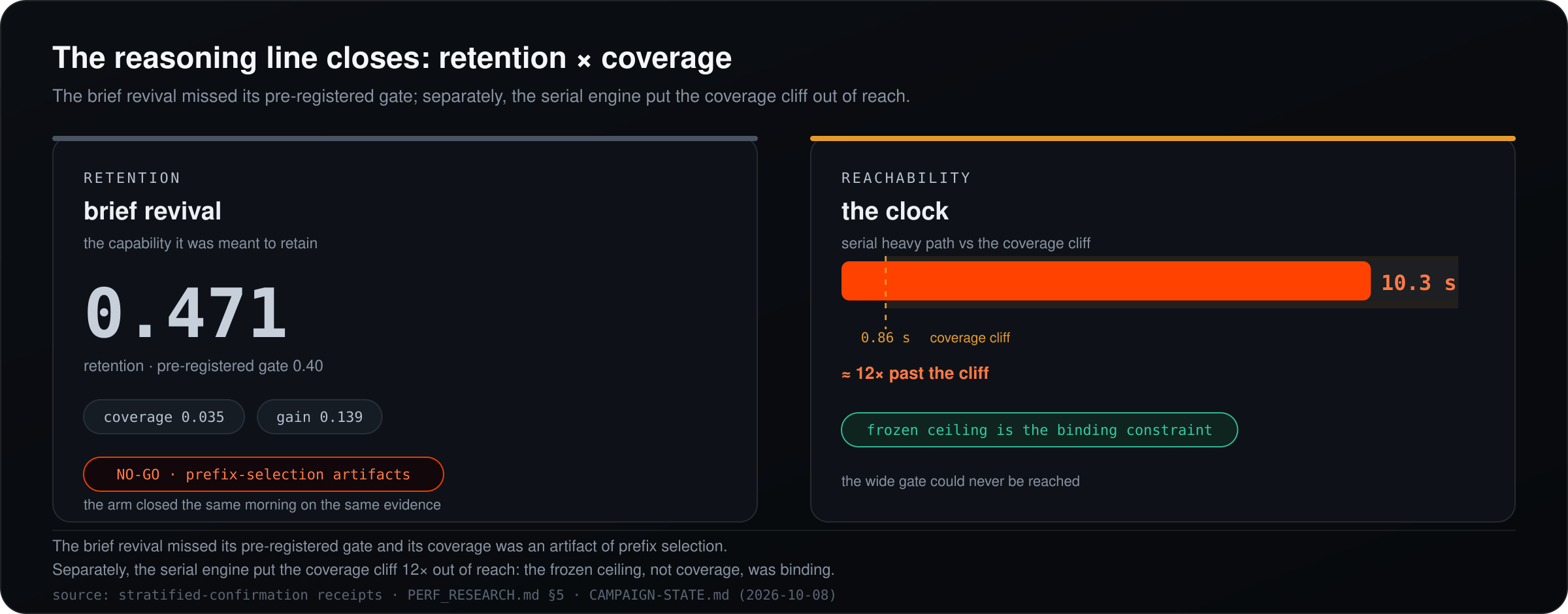 The reasoning line closes: retention × coverage