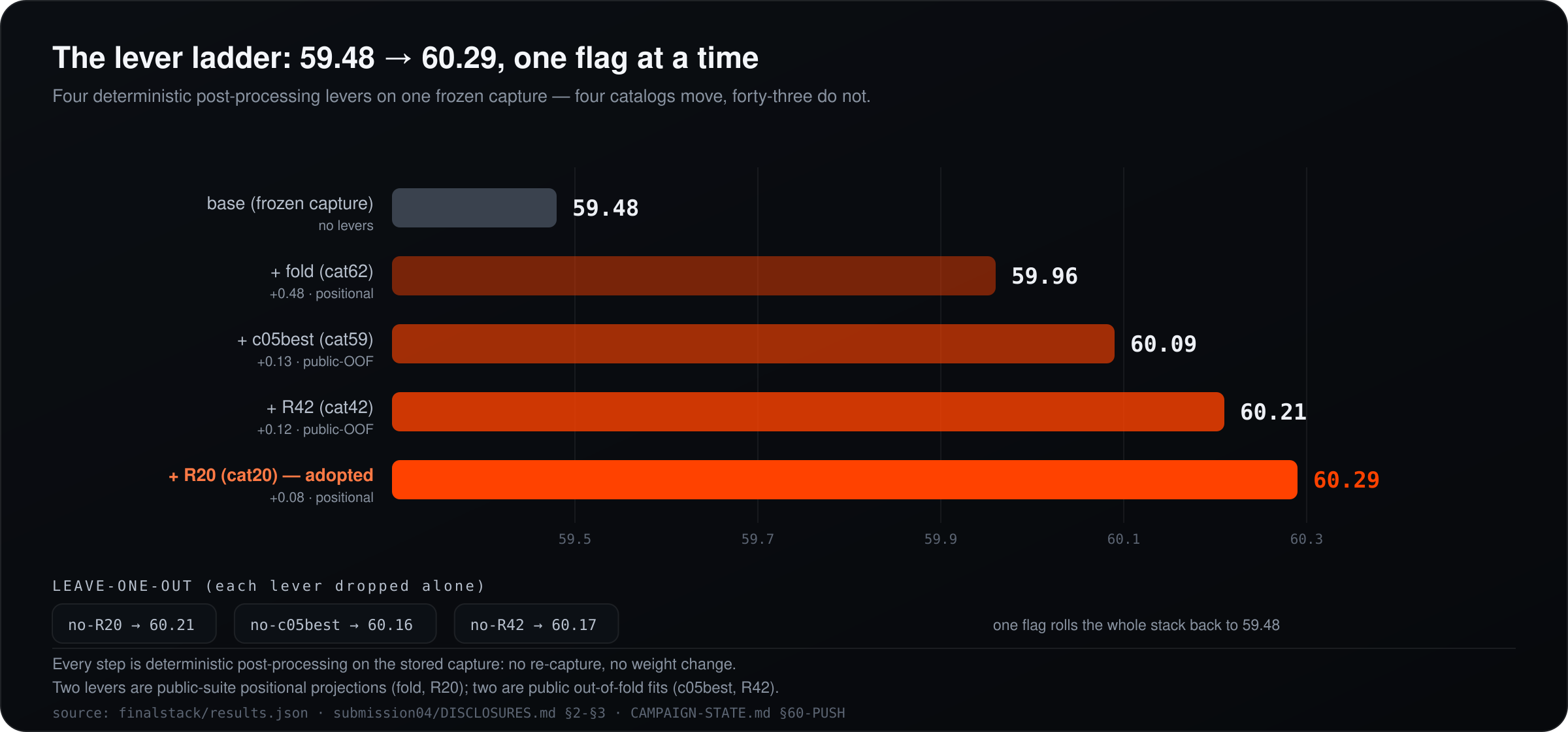 The lever ladder: 59.48 → 60.29, one flag at a time