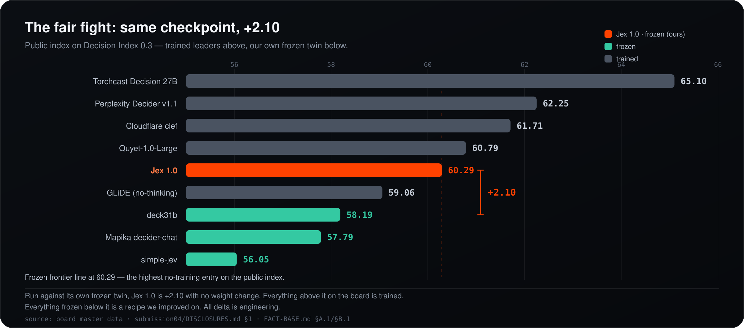 The fair fight: same checkpoint, +2.10