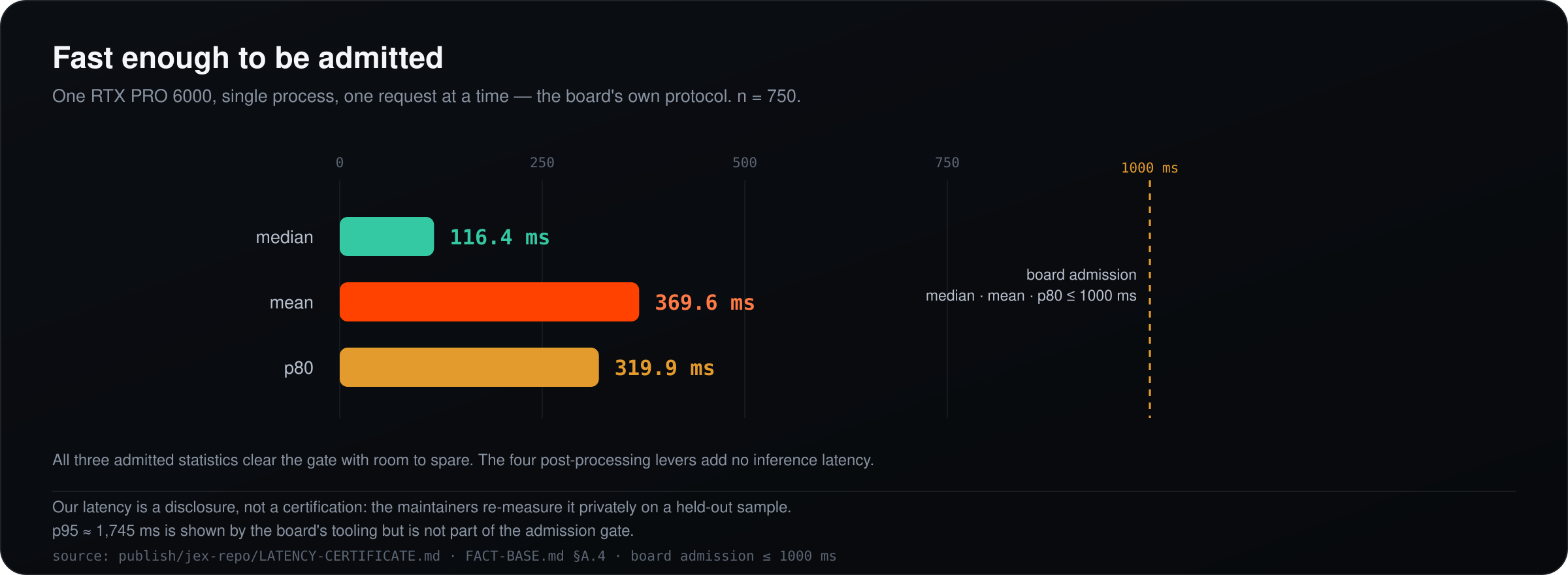 Latency certificate versus the 1,000 ms gate